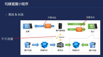 小程序云端解決方案 微信小程序及后臺交互架構的技術服務解析