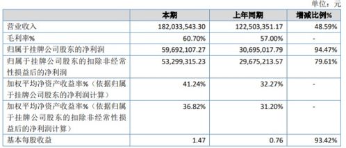 世窗信息2020年凈利潤激增94.47%，自有軟件銷售與人工智能應(yīng)用成增長引擎